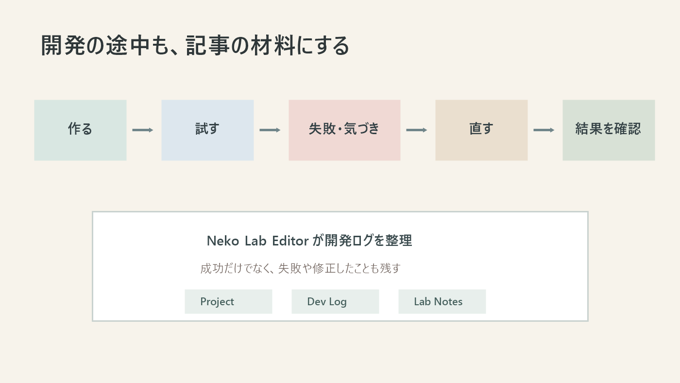 開発ログを整理して、Project・Dev Log・Lab Notesの記事へまとめる流れ